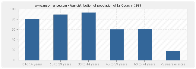 Age distribution of population of Le Cours in 1999